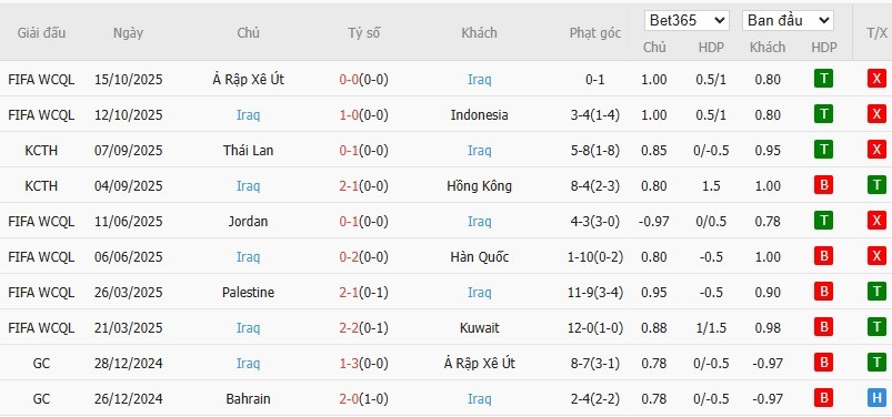 Soi kèo phạt góc UAE vs Iraq, 22h59 ngày 13/11 - Ảnh 3