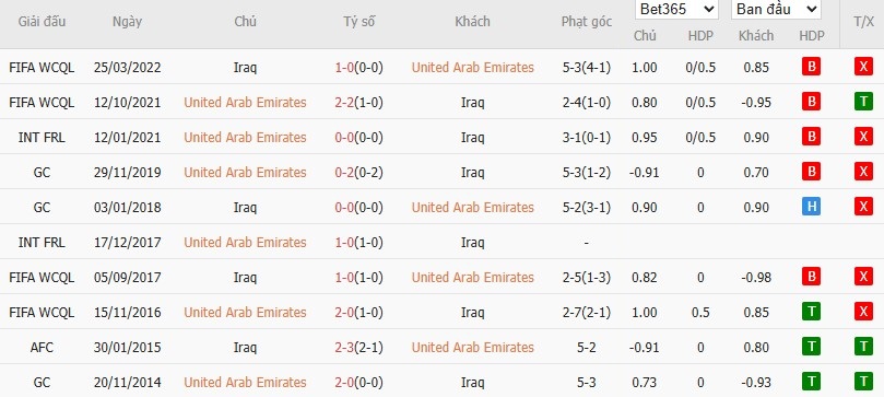 Soi kèo phạt góc UAE vs Iraq, 22h59 ngày 13/11 - Ảnh 4