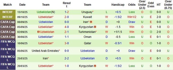Nhận định, Soi kèo Ai Cập vs Uzbekistan 23h00 ngày 14/11: Châu Phi áp đảo - Ảnh 2