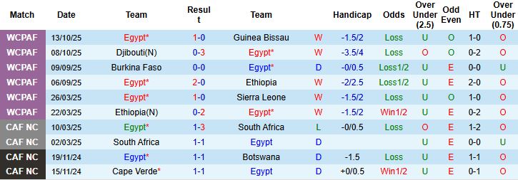 Nhận định, Soi kèo Ai Cập vs Uzbekistan 23h00 ngày 14/11: Châu Phi áp đảo - Ảnh 3