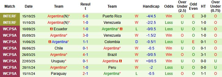 Nhận định, Soi kèo Angola vs Argentina 23h00 ngày 14/11: Sức mạnh nhà vô địch - Ảnh 2