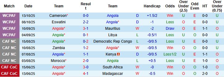 Nhận định, Soi kèo Angola vs Argentina 23h00 ngày 14/11: Sức mạnh nhà vô địch - Ảnh 3