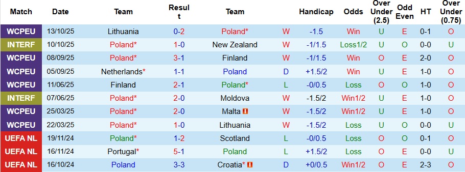 Nhận định, Soi kèo Ba Lan vs Hà Lan 2h45 ngày 15/11: Không cản nổi Lốc Cam - Ảnh 1