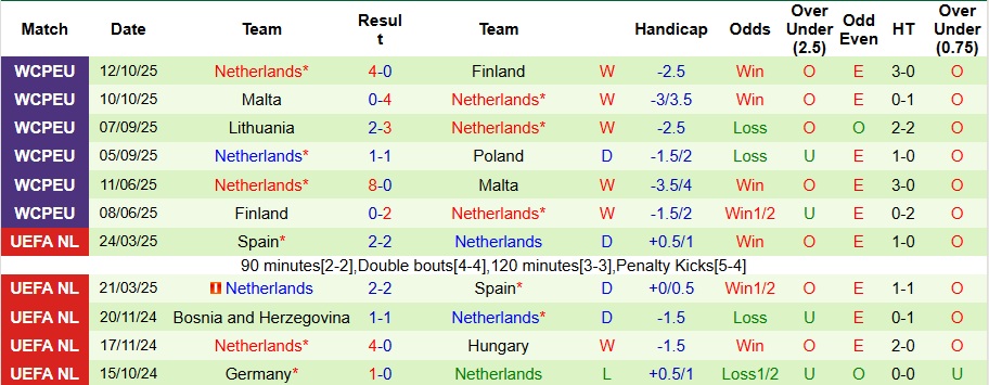 Nhận định, Soi kèo Ba Lan vs Hà Lan 2h45 ngày 15/11: Không cản nổi Lốc Cam - Ảnh 2