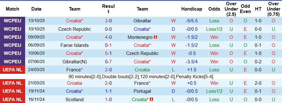 Nhận định, Soi kèo Croatia vs Đảo Faroe 2h45 ngày 15/11: Không có bất ngờ - Ảnh 1