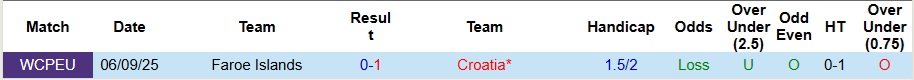Nhận định, Soi kèo Croatia vs Đảo Faroe 2h45 ngày 15/11: Không có bất ngờ - Ảnh 3