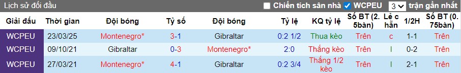 Nhận định, Soi kèo Gibraltar vs Montenegro, 2h45 ngày 15/11: Khó cho đội khách - Ảnh 1