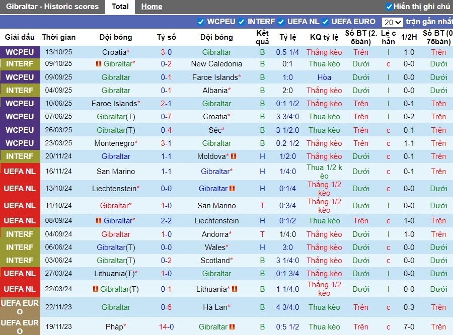 Nhận định, Soi kèo Gibraltar vs Montenegro, 2h45 ngày 15/11: Khó cho đội khách - Ảnh 2