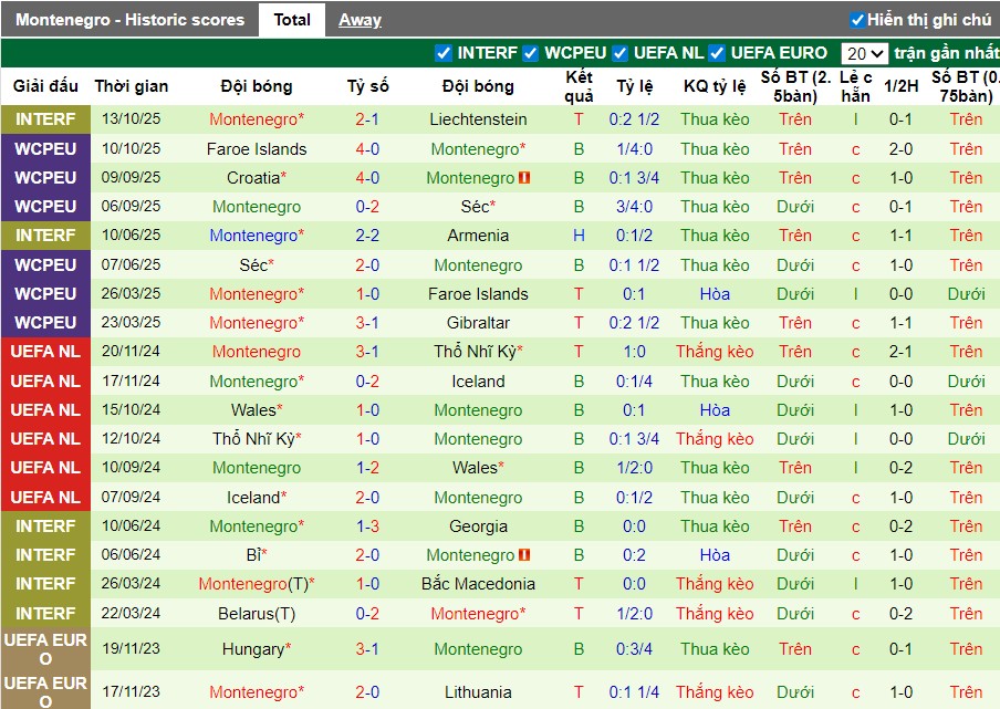 Nhận định, Soi kèo Gibraltar vs Montenegro, 2h45 ngày 15/11: Khó cho đội khách - Ảnh 3