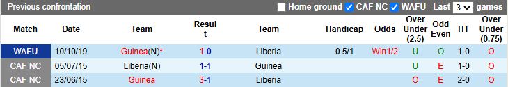Nhận định, Soi kèo Guinea vs Liberia 19h00 ngày 15/11: Thử thách hạng nhẹ - Ảnh 1