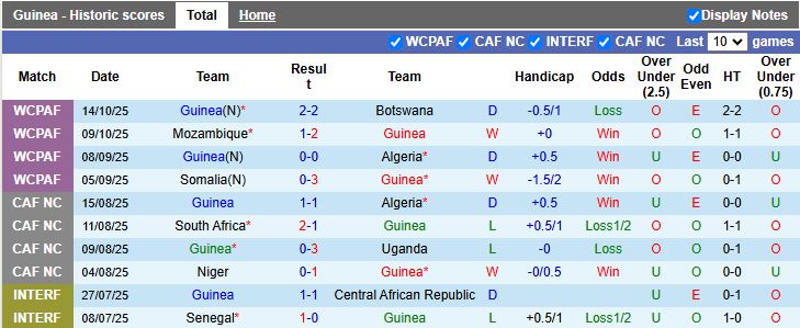 Nhận định, Soi kèo Guinea vs Liberia 19h00 ngày 15/11: Thử thách hạng nhẹ - Ảnh 2