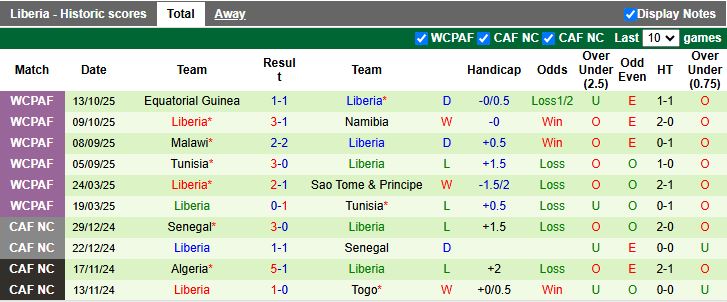 Nhận định, Soi kèo Guinea vs Liberia 19h00 ngày 15/11: Thử thách hạng nhẹ - Ảnh 3