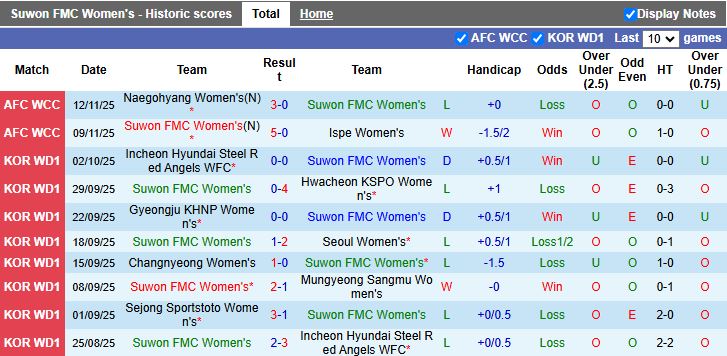 Nhận định, Soi kèo Nữ Suwon vs Nữ Tokyo Verdy 15h30 ngày 15/11: Tiếp tục toàn thắng - Ảnh 1