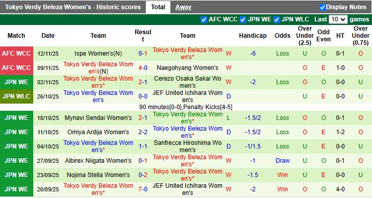 Nhận định, Soi kèo Nữ Suwon vs Nữ Tokyo Verdy 15h30 ngày 15/11: Tiếp tục toàn thắng - Ảnh 2