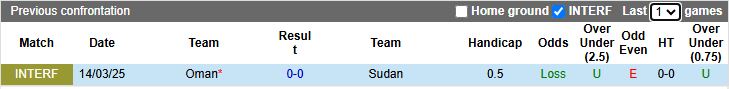 Nhận định, Soi kèo Oman vs Sudan 20h00 ngày 14/11: Khó phân thắng bại - Ảnh 1