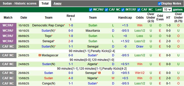 Nhận định, Soi kèo Oman vs Sudan 20h00 ngày 14/11: Khó phân thắng bại - Ảnh 3