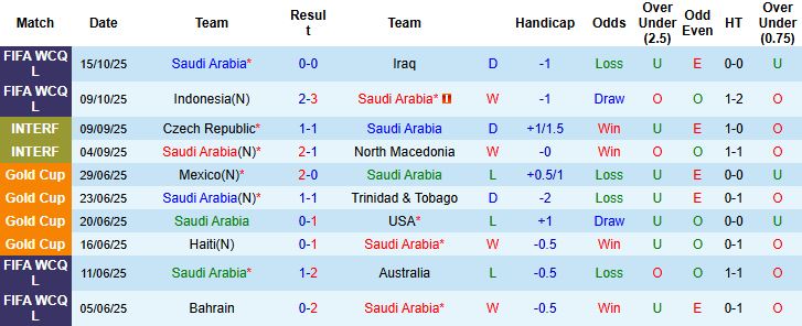 Nhận định, Soi kèo Saudi Arabia vs Bờ Biển Ngà 23h30 ngày 14/11: Tin vào Bờ Biển Ngà - Ảnh 3