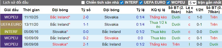Nhận định, Soi kèo Slovakia vs Bắc Ireland, 2h45 ngày 15/11: Chiến thắng tối thiểu - Ảnh 1