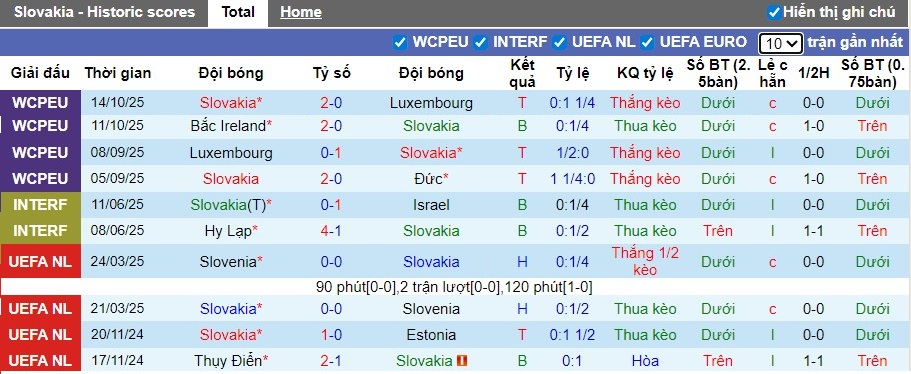 Nhận định, Soi kèo Slovakia vs Bắc Ireland, 2h45 ngày 15/11: Chiến thắng tối thiểu - Ảnh 2