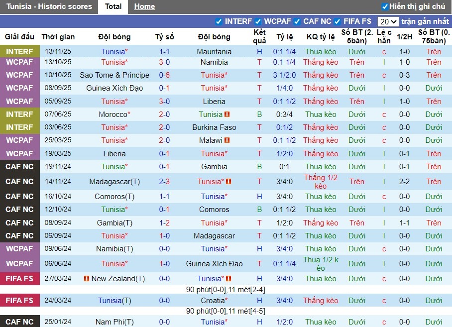 Nhận định, Soi kèo Tunisia vs Jordan, 0h30 ngày 15/11: Đôi công hấp dẫn - Ảnh 2