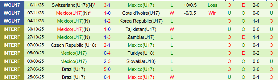 Nhận định, Soi kèo U17 Argentina vs U17 Mexico, 20h30 ngày 14/11: Kẻ mạnh có quyền - Ảnh 1