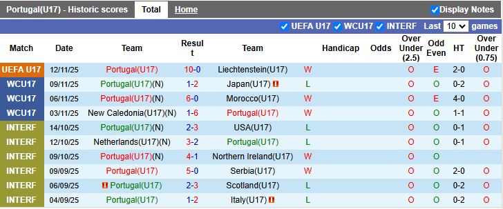 Nhận định, Soi kèo U17 Bồ Đào Nha vs U17 Bỉ 19h30 ngày 14/11: Kẻ tám lạng người nửa cân - Ảnh 2