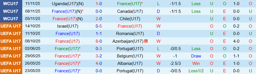 Nhận định, Soi kèo U17 Pháp vs U17 Colombia, 20h30 ngày 14/11: Khẳng định uy quyền - Ảnh 2