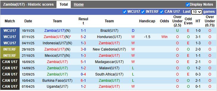 Nhận định, Soi kèo U17 Zambia vs U17 Mali 19h30 ngày 14/11: Vất vả đi tiếp - Ảnh 1