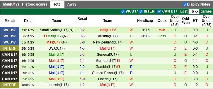 Nhận định, Soi kèo U17 Zambia vs U17 Mali 19h30 ngày 14/11: Vất vả đi tiếp - Ảnh 2
