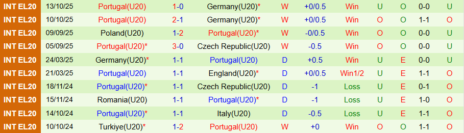 Nhận định, Soi kèo U20 Italia vs U20 Bồ Đào Nha, 20h00 ngày 14/11: Tiếp mạch toàn thắng - Ảnh 1