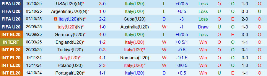 Nhận định, Soi kèo U20 Italia vs U20 Bồ Đào Nha, 20h00 ngày 14/11: Tiếp mạch toàn thắng - Ảnh 2