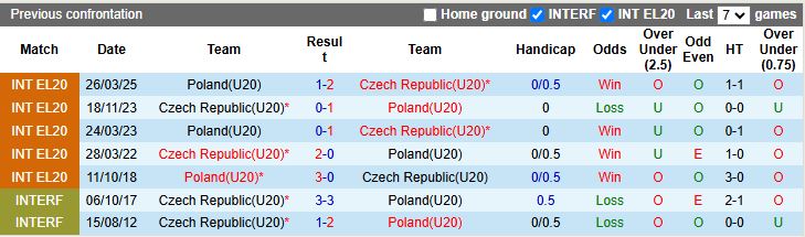 Nhận định, Soi kèo U20 Séc vs U20 Ba Lan 19h30 ngày 14/11: Chạy trốn nhóm cuối - Ảnh 1