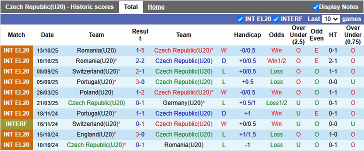Nhận định, Soi kèo U20 Séc vs U20 Ba Lan 19h30 ngày 14/11: Chạy trốn nhóm cuối - Ảnh 2
