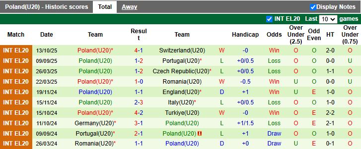 Nhận định, Soi kèo U20 Séc vs U20 Ba Lan 19h30 ngày 14/11: Chạy trốn nhóm cuối - Ảnh 3
