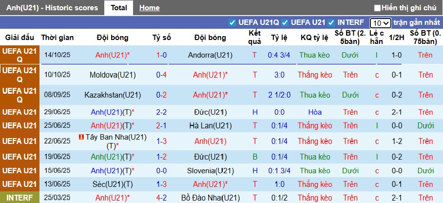 Nhận định, Soi kèo U21 Anh vs U21 Ireland 2h45 ngày 15/11: Đối thủ ưa thích - Ảnh 1
