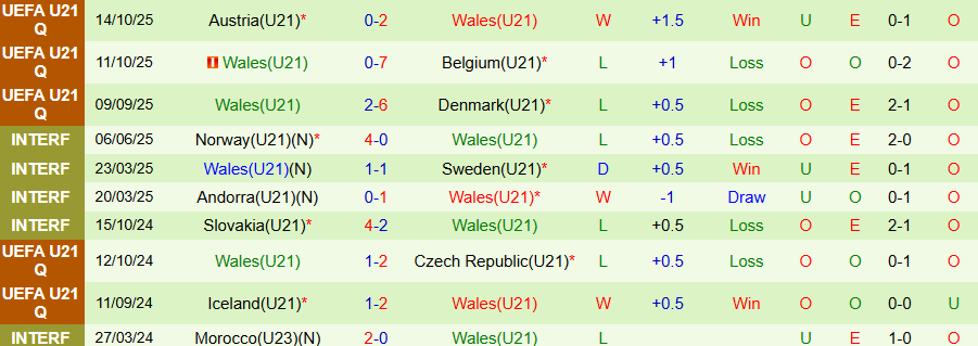 Nhận định, Soi kèo U21 Belarus vs U21 Wales, 21h00 ngày 14/11: Cửa dưới cứng đầu - Ảnh 1