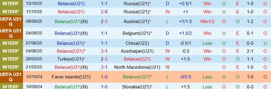 Nhận định, Soi kèo U21 Belarus vs U21 Wales, 21h00 ngày 14/11: Cửa dưới cứng đầu - Ảnh 2