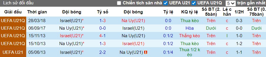 Nhận định, Soi kèo U21 Israel vs U21 Na Uy, 0h45 ngày 15/11: Cục diện khó đoán - Ảnh 1