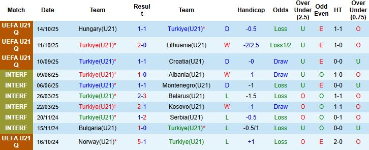 Nhận định, Soi kèo U21 Thổ Nhĩ Kỳ vs U21 Ukraine 00h00 ngày 15/11: Chia điểm - Ảnh 3