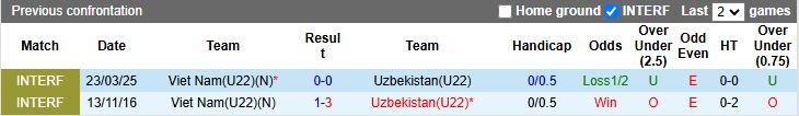 Nhận định, Soi kèo U22 Uzbekistan vs U22 Việt Nam 14h30 ngày 15/11: Dễ chia điểm - Ảnh 1