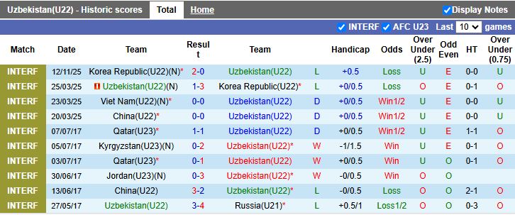 Nhận định, Soi kèo U22 Uzbekistan vs U22 Việt Nam 14h30 ngày 15/11: Dễ chia điểm - Ảnh 2