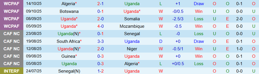 Nhận định, Soi kèo Uganda vs Chad, 22h00 ngày 14/11: Khó cưỡng sức mạnh - Ảnh 2