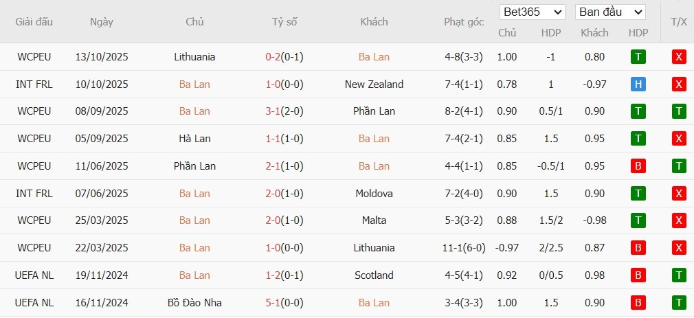 Soi kèo phạt góc Ba Lan vs Hà Lan, 2h45 ngày 15/11 - Ảnh 2