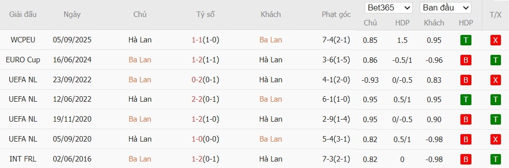 Soi kèo phạt góc Ba Lan vs Hà Lan, 2h45 ngày 15/11 - Ảnh 4