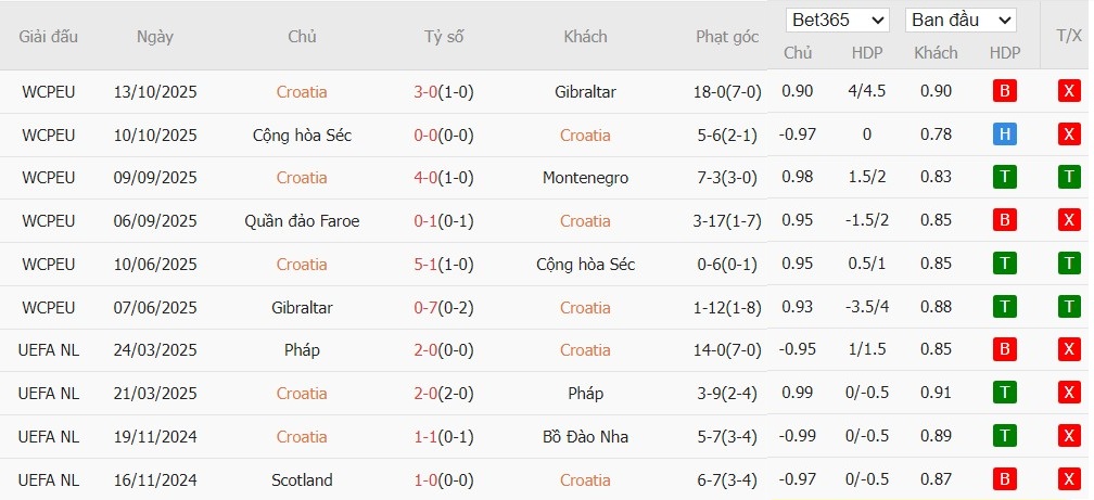 Soi kèo phạt góc Croatia vs Đảo Faroe, 2h45 ngày 15/11 - Ảnh 2