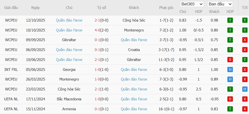 Soi kèo phạt góc Croatia vs Đảo Faroe, 2h45 ngày 15/11 - Ảnh 3