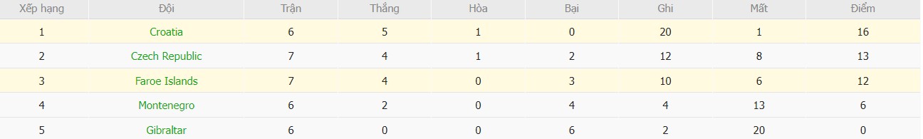 Soi kèo phạt góc Croatia vs Đảo Faroe, 2h45 ngày 15/11 - Ảnh 5