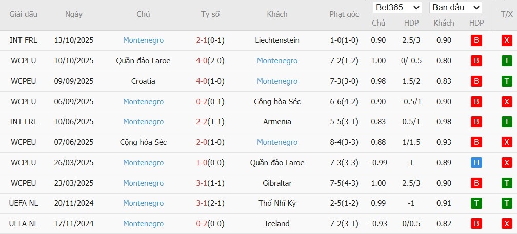 Soi kèo phạt góc Gibraltar vs Montenegro, 2h45 ngày 15/11 - Ảnh 3