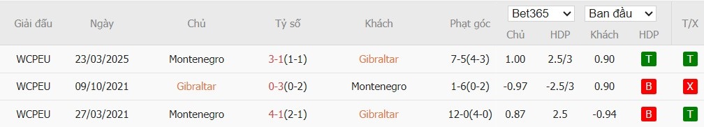 Soi kèo phạt góc Gibraltar vs Montenegro, 2h45 ngày 15/11 - Ảnh 4