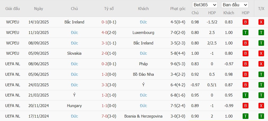 Soi kèo phạt góc Luxembourg vs Đức, 2h45 ngày 15/11 - Ảnh 3